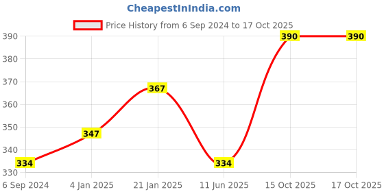 myntra.com Abhooshan Sterling Silver Oxidised Stud Nosepin abhooshan Price History Graph from 6 Sep 2024 to 16 Oct 2025
