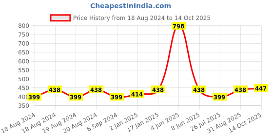myntra.com Abhooshan Sterling Silver Oxidised Stud Nosepin abhooshan Price History Graph from 18 Aug 2024 to 13 Oct 2025