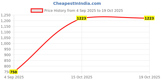 myntra.com Abhooshan Sterling Silver Quartz Drop Earrings abhooshan Price History Graph from 4 Sep 2025 to 17 Oct 2025
