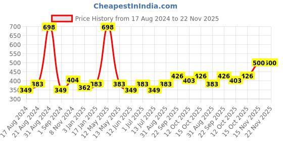 myntra.com Abhooshan Sterling Silver Ring Nosepin abhooshan Price History Graph from 17 Aug 2024 to 22 Nov 2025