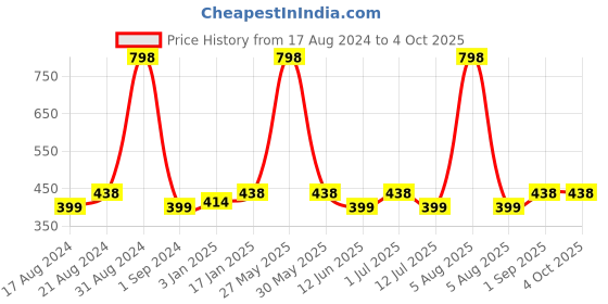 myntra.com Abhooshan Sterling Silver Ring Nosepin abhooshan Price History Graph from 17 Aug 2024 to 4 Oct 2025
