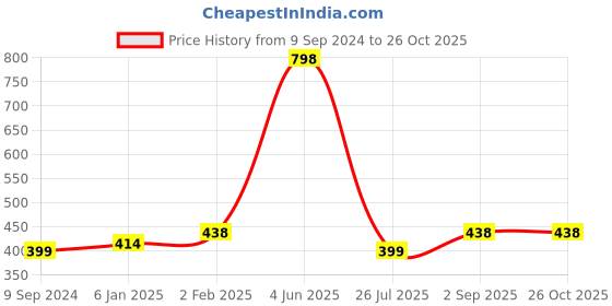 myntra.com Abhooshan Sterling Silver Ring Nosepin abhooshan Price History Graph from 9 Sep 2024 to 26 Oct 2025