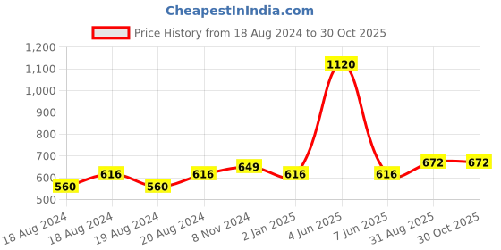 myntra.com Abhooshan Sterling Silver Square Studs Earrings abhooshan Price History Graph from 18 Aug 2024 to 30 Oct 2025