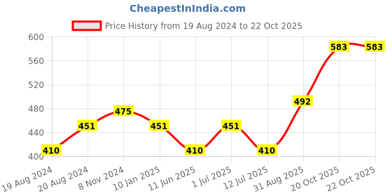 myntra.com Abhooshan Sterling Silver Studs Earrings abhooshan Price History Graph from 19 Aug 2024 to 21 Oct 2025