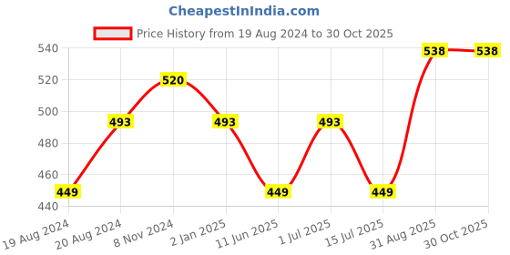 myntra.com Abhooshan Sterling Silver Teardrop Shaped Studs Earrings abhooshan Price History Graph from 19 Aug 2024 to 30 Oct 2025