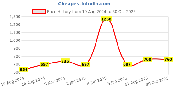 myntra.com Abhooshan Sterling Silver Teardrop Shaped Studs Earrings abhooshan Price History Graph from 19 Aug 2024 to 30 Oct 2025