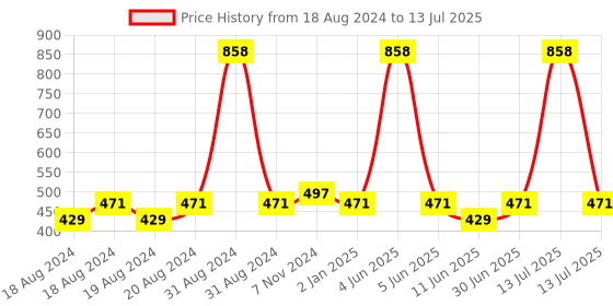 myntra.com Abhooshan Sterling Silver Triangular Studs Earrings abhooshan Price History Graph from 18 Aug 2024 to 13 Jul 2025