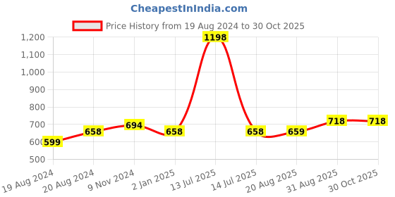 myntra.com Abhooshan Sterling Silver Turquoise Beaded Contemporary Drop Earrings abhooshan Price History Graph from 19 Aug 2024 to 28 Oct 2025