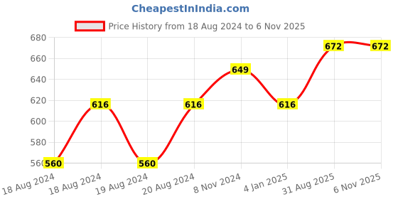 myntra.com Abhooshan Unisex 925 Silver Contemporary Studs Earrings abhooshan Price History Graph from 18 Aug 2024 to 2 Nov 2025