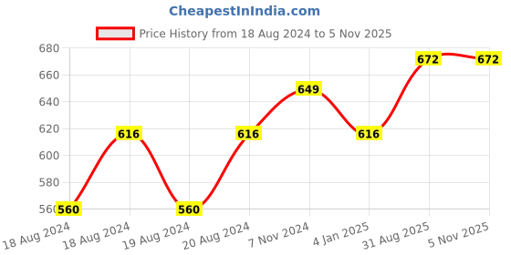 myntra.com Abhooshan Unisex 925 Silver Contemporary Studs Earrings abhooshan Price History Graph from 18 Aug 2024 to 2 Nov 2025