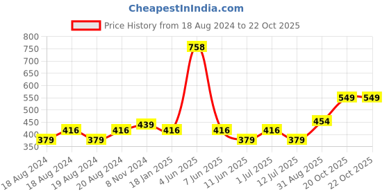 myntra.com Abhooshan Unisex 92.5 Sterling Silver Circular Stud Earrings abhooshan Price History Graph from 18 Aug 2024 to 22 Oct 2025