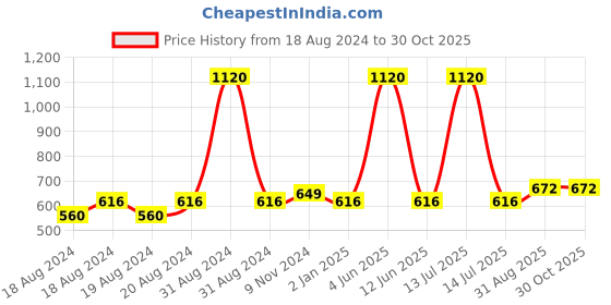 myntra.com Abhooshan Unisex 925 Sterling Silver Contemporary Crystals Studs Earrings abhooshan Price History Graph from 18 Aug 2024 to 30 Oct 2025
