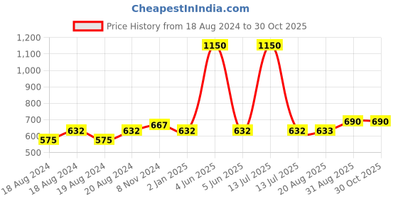 myntra.com Abhooshan Unisex 92.5 Sterling Silver Contemporary Drop Earrings abhooshan Price History Graph from 18 Aug 2024 to 30 Oct 2025
