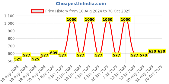 myntra.com Abhooshan Unisex 925 Sterling Silver Contemporary Studs Earrings abhooshan Price History Graph from 18 Aug 2024 to 30 Oct 2025