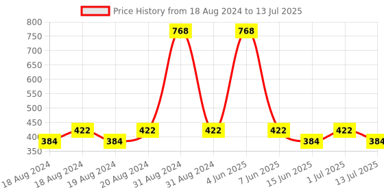 myntra.com Abhooshan Unisex 925 Sterling Silver Cubic Zirconia Studded Circular Studs Earrings abhooshan Price History Graph from 18 Aug 2024 to 13 Jul 2025