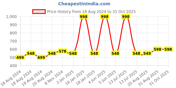 myntra.com Abhooshan Unisex 925 Sterling Silver CZ Stone Studded Heart Shape Studs Earrings abhooshan Price History Graph from 18 Aug 2024 to 30 Oct 2025