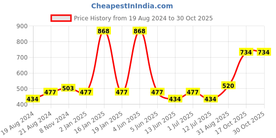 myntra.com Abhooshan Women 92.5 Sterling Silver Oxidized Heart Shape Studs Earrings abhooshan Price History Graph from 19 Aug 2024 to 30 Oct 2025