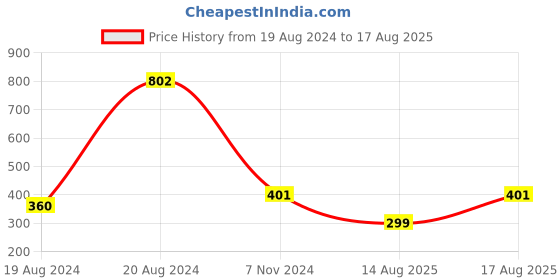 myntra.com Abhooshan Wraparound Rakhi abhooshan Price History Graph from 19 Aug 2024 to 17 Aug 2025