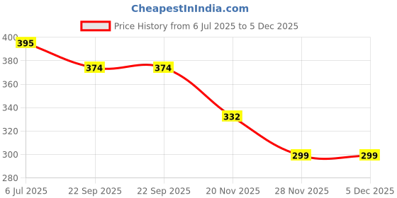 myntra.com ABJ Fashion Men Slip-On Flip Flops abj fashion Price History Graph from 6 Jul 2025 to 5 Dec 2025