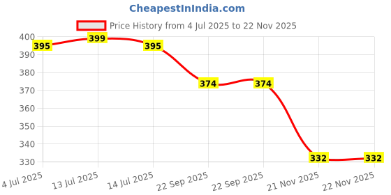 myntra.com ABJ Fashion Men Textured Slip-On Flip Flops abj fashion Price History Graph from 4 Jul 2025 to 21 Nov 2025