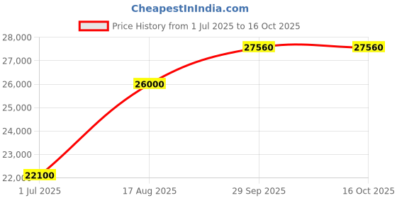 myntra.com ABKASA Floral Embroidered Mandarin Collar Kurta with Trouser abkasa Price History Graph from 1 Jul 2025 to 16 Oct 2025