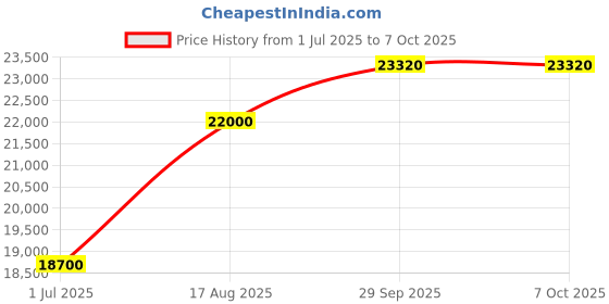 myntra.com ABKASA Geometric Embroidered Mandarin Collar Kurta with Trouser abkasa Price History Graph from 1 Jul 2025 to 7 Oct 2025