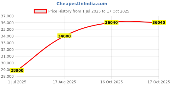 myntra.com ABKASA Geometric Embroidered Mandarin Collar Kurta with Trousers abkasa Price History Graph from 1 Jul 2025 to 16 Oct 2025