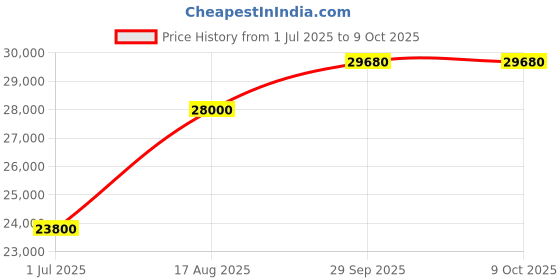 myntra.com ABKASA Geometric Self Design Mandarin Collar Kurta with Trousers abkasa Price History Graph from 1 Jul 2025 to 9 Oct 2025