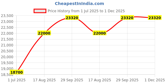 myntra.com ABKASA Geometric Woven Design Mandarin Collar Kurta with Trousers abkasa Price History Graph from 1 Jul 2025 to 30 Nov 2025