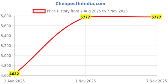 myntra.com ABKASA Men Classic Slim Fit Spread Collar Abstract Printed Casual Shirt abkasa Price History Graph from 2 Aug 2025 to 6 Nov 2025