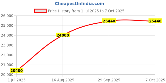 myntra.com ABKASA Men Embroidered Regular Kurta With Trousers abkasa Price History Graph from 1 Jul 2025 to 6 Oct 2025