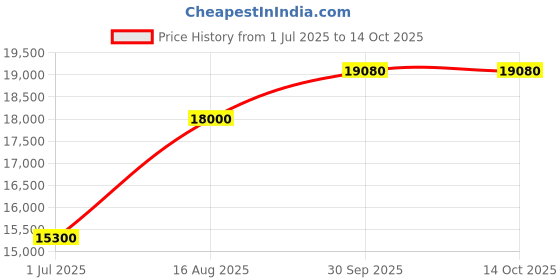 myntra.com ABKASA Men Embroidered Regular Kurta with Trousers abkasa Price History Graph from 1 Jul 2025 to 13 Oct 2025