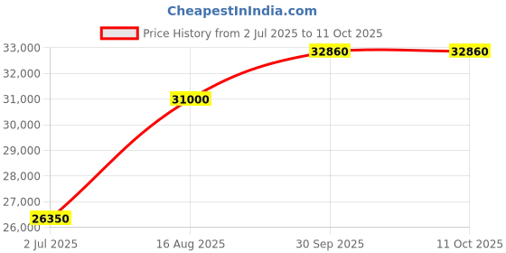 myntra.com ABKASA Men Embroidered Regular Kurta with Trousers abkasa Price History Graph from 2 Jul 2025 to 11 Oct 2025
