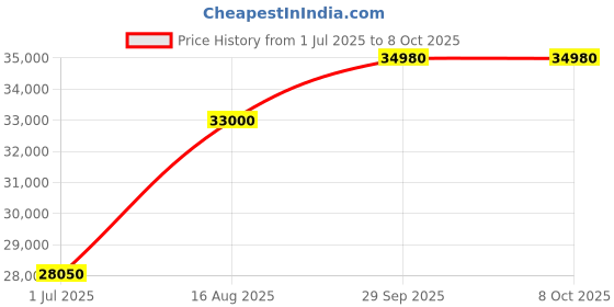 myntra.com ABKASA Men Floral Embroidered Beads and Stone Kurta Set abkasa Price History Graph from 1 Jul 2025 to 8 Oct 2025
