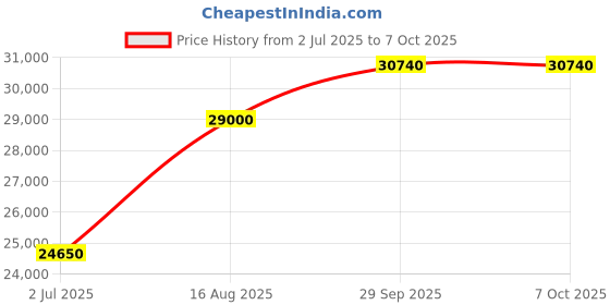 myntra.com ABKASA Men Self Design Regular Kurta with Trousers abkasa Price History Graph from 2 Jul 2025 to 6 Oct 2025