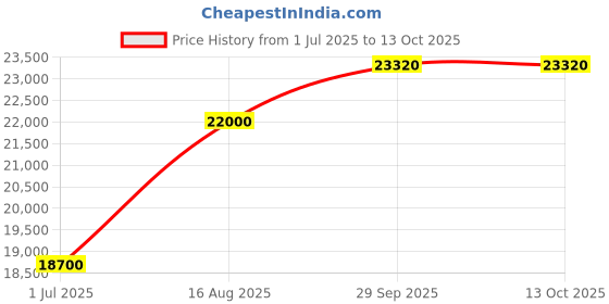 myntra.com ABKASA Nevan Men Printed Kurta with Trousers abkasa Price History Graph from 1 Jul 2025 to 12 Oct 2025