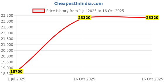 myntra.com ABKASA Striped Self Design Mandarin Collar Kurta with Trousers abkasa Price History Graph from 1 Jul 2025 to 16 Oct 2025