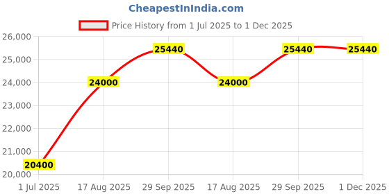 myntra.com ABKASA Striped Self Design Mandarin Collar Pure Cotton Kurta with Trousers abkasa Price History Graph from 1 Jul 2025 to 30 Nov 2025