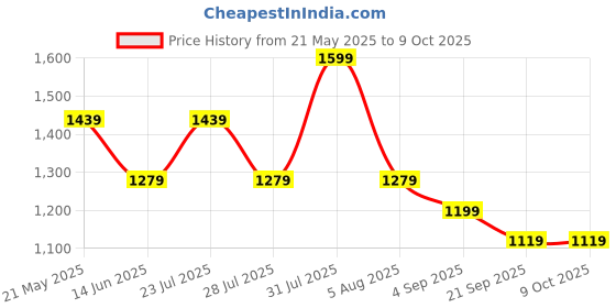 myntra.com abnorml. Unisex Graphic Printed Round Neck Cotton Oversized T-shirt abnorml. Price History Graph from 21 May 2025 to 9 Oct 2025
