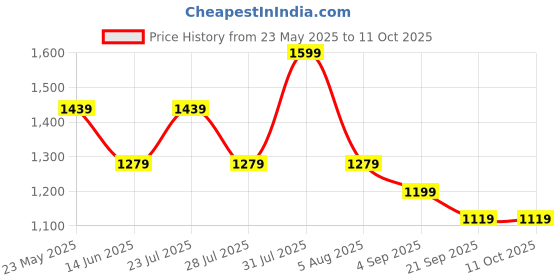 myntra.com abnorml. Unisex Graphic Printed Round Neck Cotton Oversized T-shirt abnorml. Price History Graph from 23 May 2025 to 11 Oct 2025