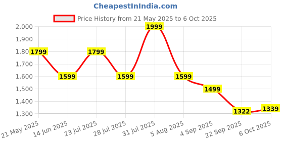 myntra.com abnorml. Unisex Graphic Printed Round Neck Oversized T-shirt abnorml. Price History Graph from 21 May 2025 to 6 Oct 2025