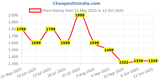 myntra.com abnorml. Unisex Printed Applique T-shirt abnorml. Price History Graph from 21 May 2025 to 11 Oct 2025