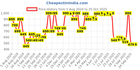 myntra.com abof Women Gorgeous Lime Green Solid Indie Gal Shorts abof Price History Graph from 5 Aug 2024 to 25 Oct 2025