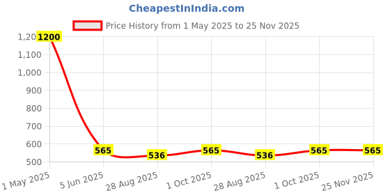 myntra.com Abolee Homes Beige & Red Floral Velvet Square Cushion Covers abolee homes Price History Graph from 1 May 2025 to 24 Nov 2025