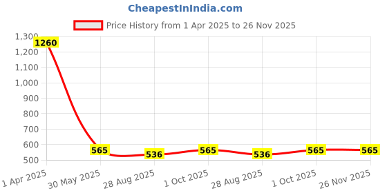 myntra.com Abolee Homes Green & Grey Floral Square Cushion Covers abolee homes Price History Graph from 1 Apr 2025 to 25 Nov 2025