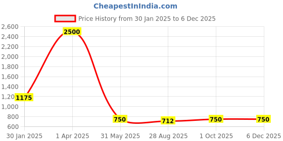 myntra.com Abolee Homes Green & Orange Set of 2 Floral Square Cushion Covers abolee homes Price History Graph from 30 Jan 2025 to 5 Dec 2025