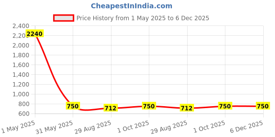 myntra.com Abolee Homes Green & Orange Set of 2 Floral Velvet Square Cushion Covers abolee homes Price History Graph from 1 May 2025 to 5 Dec 2025