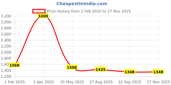 myntra.com Abolee Homes Green & Orange Set of 3 Floral Square Cushion Covers abolee homes Price History Graph from 1 Feb 2025 to 25 Nov 2025
