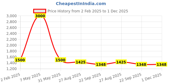 myntra.com Abolee Homes Green & Orange Set of 3 Floral Velvet Square Cushion Covers abolee homes Price History Graph from 2 Feb 2025 to 1 Dec 2025