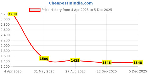 myntra.com Abolee Homes Green & White Set of 3 Floral Square Cushion Covers abolee homes Price History Graph from 4 Apr 2025 to 4 Dec 2025